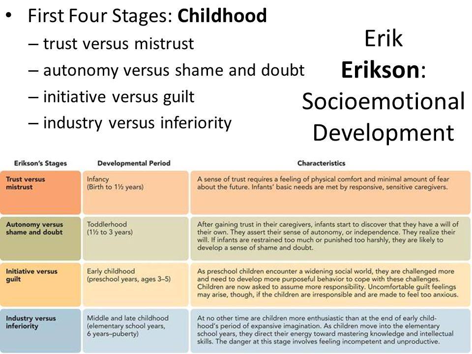 Erikson's stages of psychosocial development